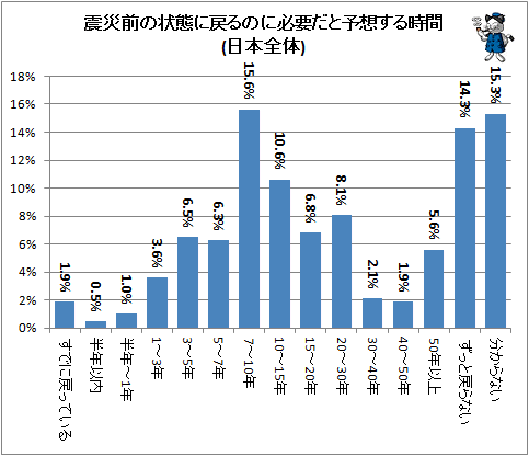 ↑ 震災前の状態に戻るのに必要だと予想する時間(日本全体)