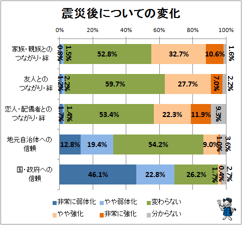 ↑ 震災後についての変化