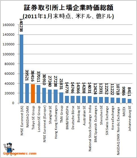 ↑ 証券取引所上場企業時価総額(2011年1月末時点、米ドル、億ドル)