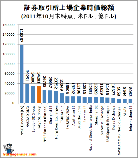 ↑ 証券取引所上場企業時価総額(2011年10月末時点、米ドル、億ドル)