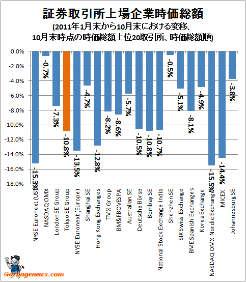 ↑ 証券取引所上場企業時価総額(2011年1月末から10月末における変移、10月末時点の時価総額上位20取引所、時価総額順)