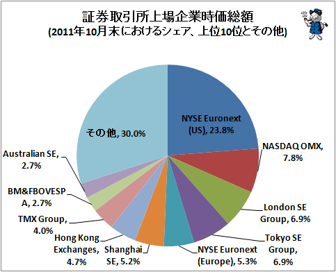 ↑ 証券取引所上場企業時価総額(2011年10月末におけるシェア、上位10位とその他)