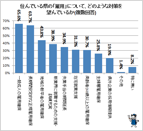 ↑ 住んでいる県の「雇用」について、どのような対策を望んでいるか(複数回答)