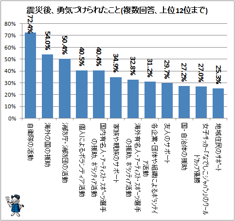 ↑ 震災後、勇気づけられたこと(複数回答、上位12位まで)