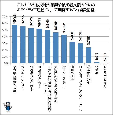 ↑ これからの被災地の復興や被災者支援のためのボランティア活動に対して期待すること(複数回答)