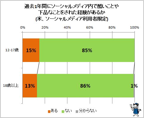 ↑ 過去1年間にソーシャルメディア内で酷いことや下品なことをされた経験があるか(米、ソーシャルメディア利用者限定)