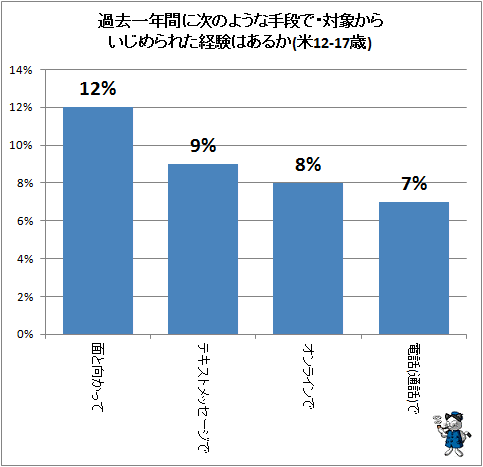 ↑ 過去一年間に次のような手段で・対象からいじめられた経験はあるか(米12-17歳)