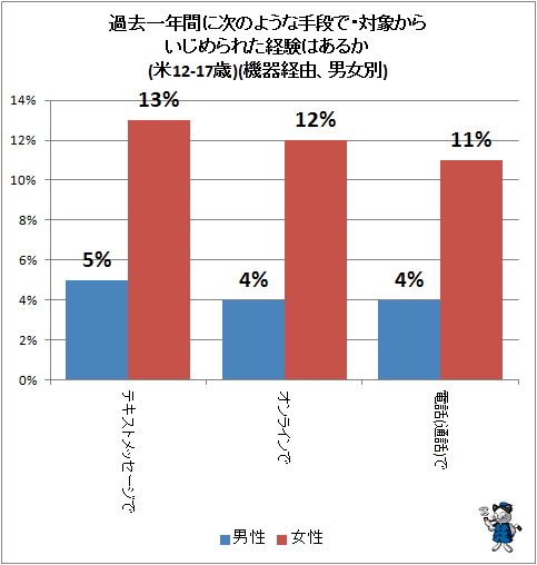 ↑ 過去一年間に次のような手段で・対象からいじめられた経験はあるか(米12-17歳)(機器経由、男女別)