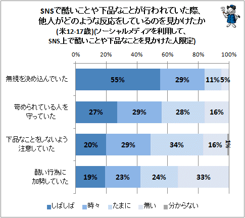 ↑ SNSで酷いことや下品なことが行われていた際、他人がどのような反応をしているのを見かけたか(米12-17歳)(ソーシャルメディアを利用して、SNS上で酷いことや下品なことを見かけた人限定)
