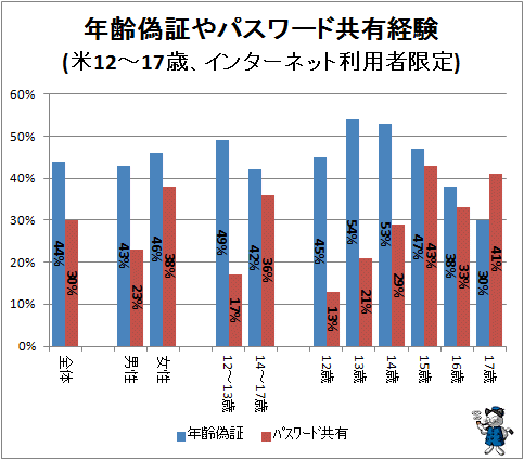 ↑ 年齢偽証やパスワード共有経験(米12-17歳、インターネット利用者限定)