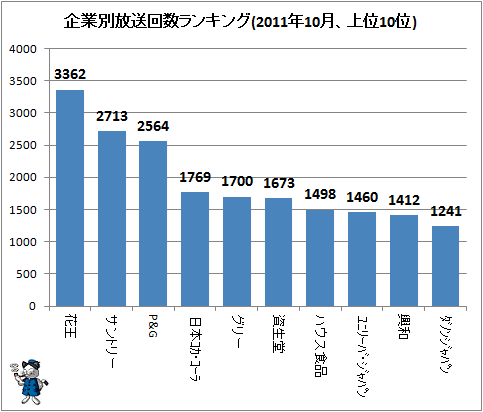 ↑ 企業別放送回数ランキング(2011年10月、上位10位)