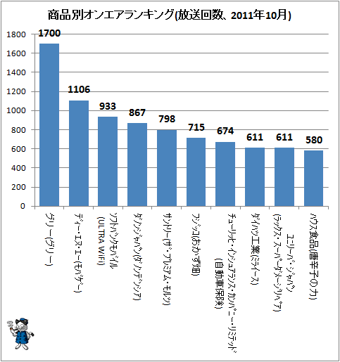 ↑ 商品別オンエアランキング(放送回数、2011年10月)