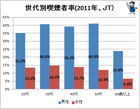 ↑ 世代別喫煙者率(2011年、JT)