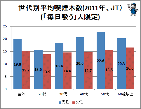 ↑ 世代別平均喫煙本数(2011年、JT)(「毎日吸う」人限定)