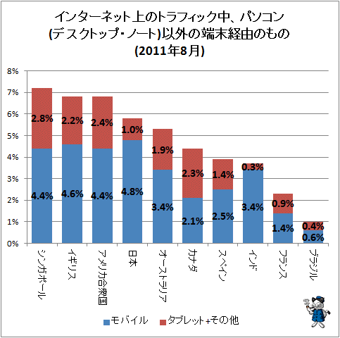 ↑ インターネット上のトラフィック中、パソコン(デスクトップ・ノート)以外の端末経由のもの(2011年8月)