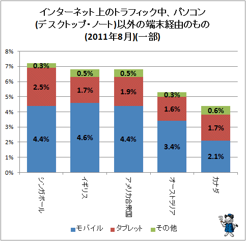↑ インターネット上のトラフィック中、パソコン(デスクトップ・ノート)以外の端末経由のもの(2011年8月)(一部)