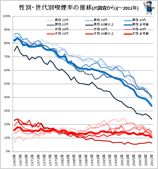 ↑ 性別・世代別喫煙率の推移(JT調査から)(-2011年)