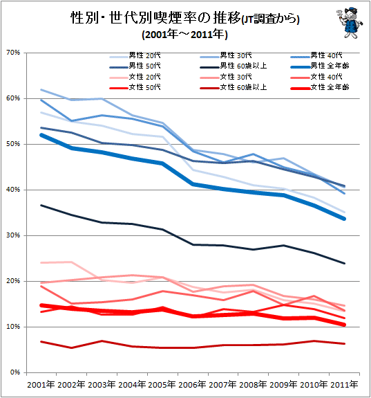 ↑ 性別・世代別喫煙率の推移(JT調査から)(2001年-2011年)