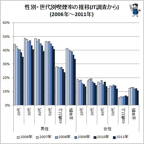 ↑ 性別・世代別喫煙率の推移(JT調査から)(2006年-2011年)