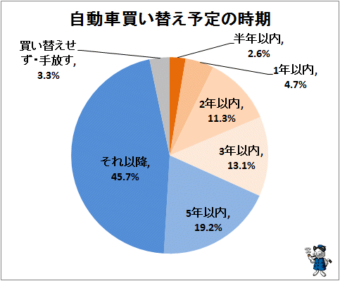 ↑ 自動車買い替え予定の時期
