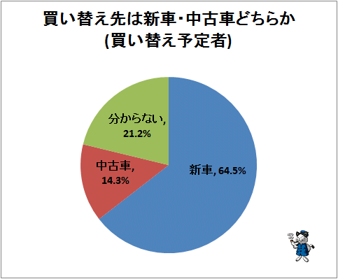 ↑ 買い替え先は新車・中古車どちらか(買い替え予定者)