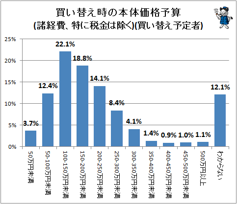 ↑ 買い替え時の本体価格予算(諸経費、特に税金は除く)(買い替え予定者)