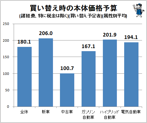 ↑ 買い替え時の本体価格予算(諸経費、特に税金は除く)(買い替え予定者)(属性別平均)