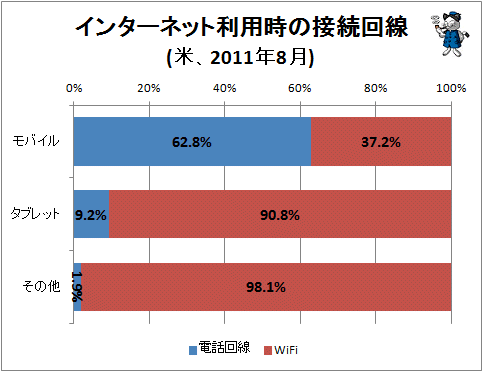 ↑ インターネット利用時の接続回線(米、2011年8月)