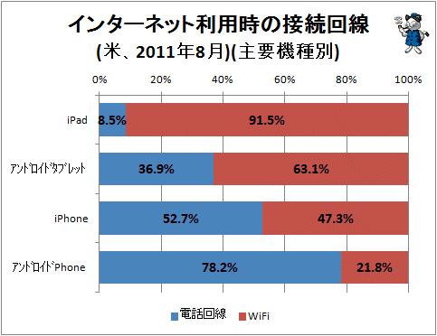 ↑ インターネット利用時の接続回線(米、2011年8月)(主要機種別)