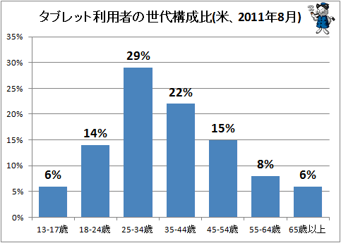 ↑ タブレット利用者の世代構成比(米、2011年8月)