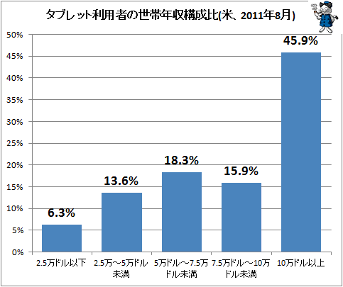 ↑ タブレット利用者の世帯年収構成比(米、2011年8月)