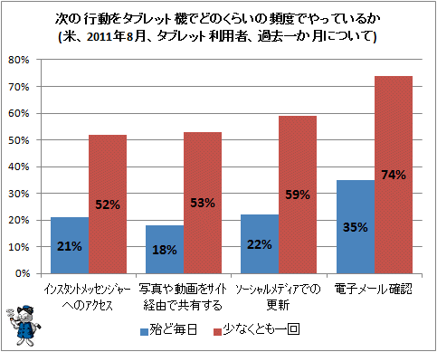 ↑ 次の行動をタブレット機でどのくらいの頻度でやっているか(米、2011年8月、タブレット利用者、過去一か月について)