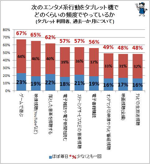 ↑ 次のエンタメ系行動をタブレット機でどのくらいの頻度でやっているか(タブレット利用者、過去一か月について)