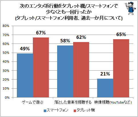 ↑ 次のエンタメ系行動をタブレット機/スマートフォンで少なくとも一回行ったか(タブレット/スマートフォン利用者、過去一か月について)
