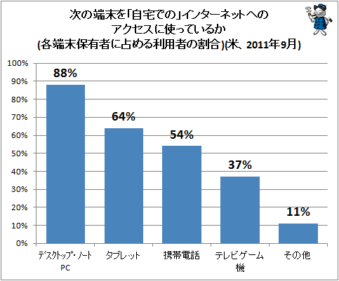 ↑ 次の端末を「自宅での」インターネットへのアクセスに使っているか(各端末保有者に占める利用者の割合)(米、2011年9月)