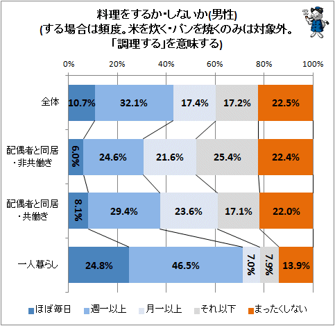 男性の料理率77 5 一人暮らしは86 1 理由のトップは 節約 ガベージニュース