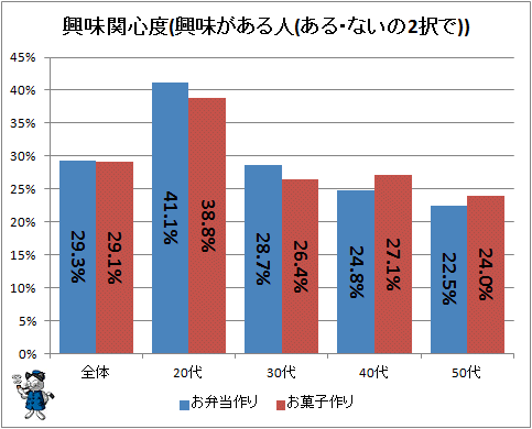 ↑ 興味関心度(興味がある人(ある・ないの2択で))
