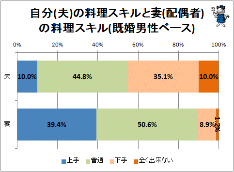 ↑ 自分(夫)の料理スキルと妻(配偶者)の料理スキル(既婚男性ベース)