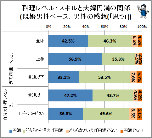 ↑ 料理レベル・スキルと夫婦円満の関係(既婚男性ベース、男性の感想(「思う」))