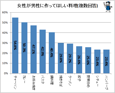 ↑ 女性が男性に作って欲しい料理(複数回答)