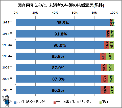 ↑ 調査回別にみた、未婚者の生涯の結婚意思(男性)