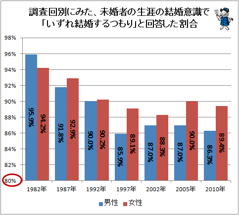 ↑ 調査回別にみた、未婚者の生涯の結婚意識で「いずれ結婚するつもり」と回答した割合