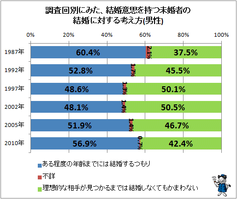 ↑ 調査回別にみた、結婚意思を持つ未婚者の結婚に対する考え方(男性)