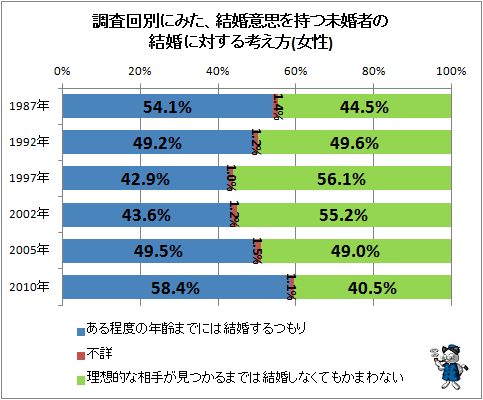 ↑ 調査回別にみた、結婚意思を持つ未婚者の結婚に対する考え方(女性)
