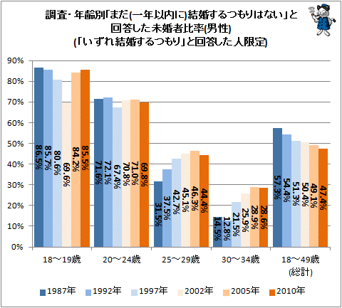 ↑ 調査・年齢別「まだ(一年以内に)結婚するつもりはない」と回答した未婚者比率(男性)(「いずれ結婚するつもり」と回答した人限定)