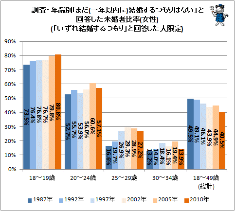 ↑ 調査・年齢別「まだ(一年以内に)結婚するつもりはない」と回答した未婚者比率(女性)(「いずれ結婚するつもり」と回答した人限定)