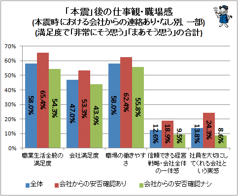 ↑ 「本震」後の仕事観・職場感(本震時における会社からの連絡あり・なし別、一部)(満足度で「非常にそう思う」「まあそう思う」の合計)