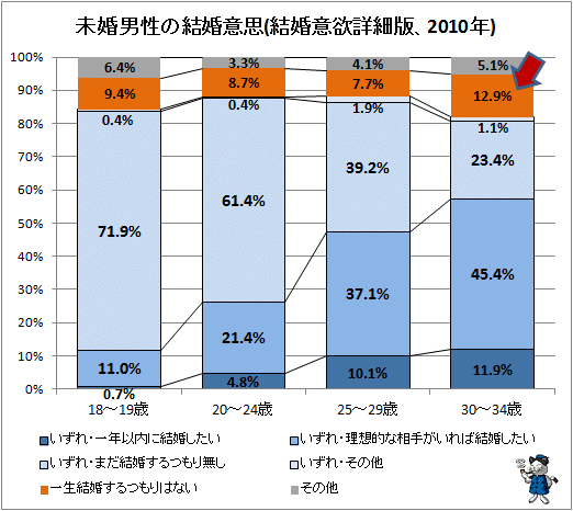↑ 未婚男性の結婚意思(結婚意欲詳細版、2010年)