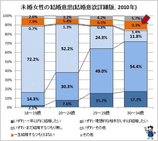 ↑ 未婚女性の結婚意思(結婚意欲詳細版、2010年)