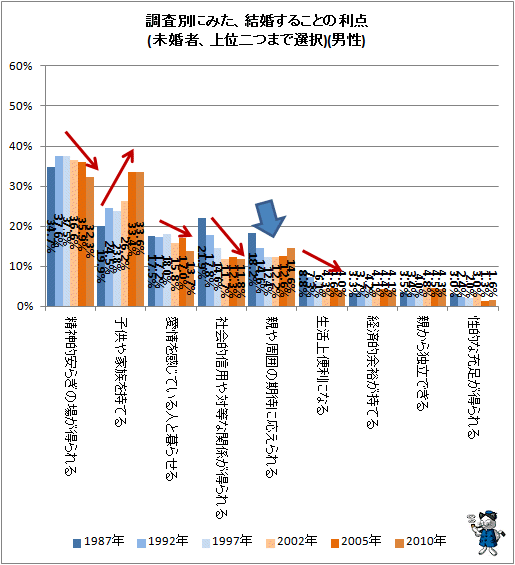 ↑ 調査別にみた、結婚することの利点(未婚者、上位二つまで選択)(男性)